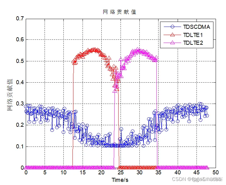 【垂直切换】TD-SCDMA与TD-LTE异构网络垂直切换仿真_TD-SCDMA_03